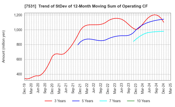 7531 SEIWA CHUO HOLDINGS CORPORATION: Trend of StDev of 12-Month Moving Sum of Operating CF