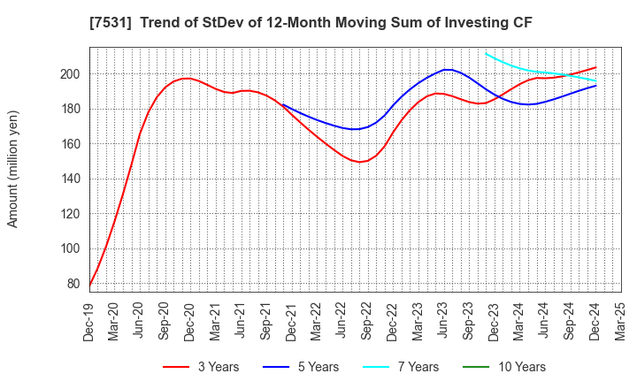 7531 SEIWA CHUO HOLDINGS CORPORATION: Trend of StDev of 12-Month Moving Sum of Investing CF