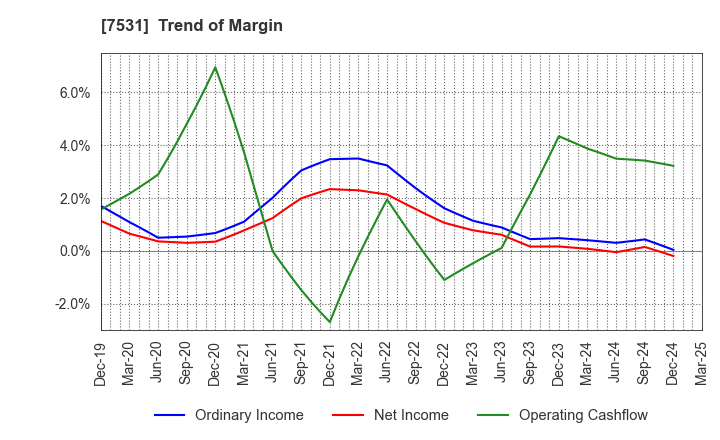 7531 SEIWA CHUO HOLDINGS CORPORATION: Trend of Margin