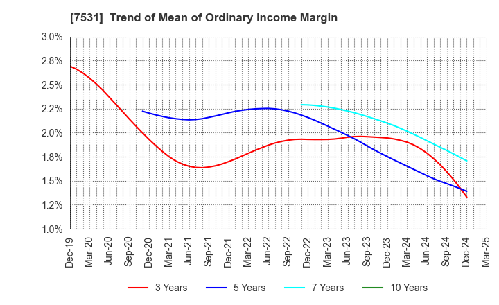 7531 SEIWA CHUO HOLDINGS CORPORATION: Trend of Mean of Ordinary Income Margin