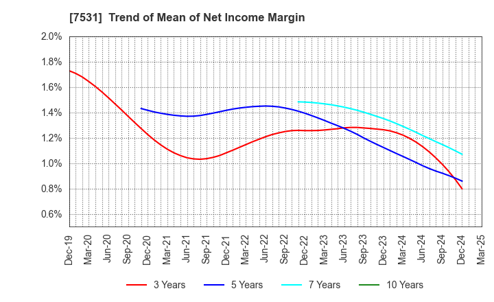7531 SEIWA CHUO HOLDINGS CORPORATION: Trend of Mean of Net Income Margin