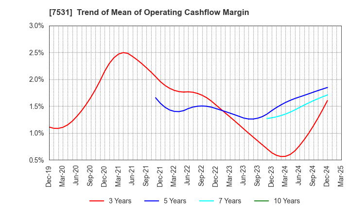 7531 SEIWA CHUO HOLDINGS CORPORATION: Trend of Mean of Operating Cashflow Margin