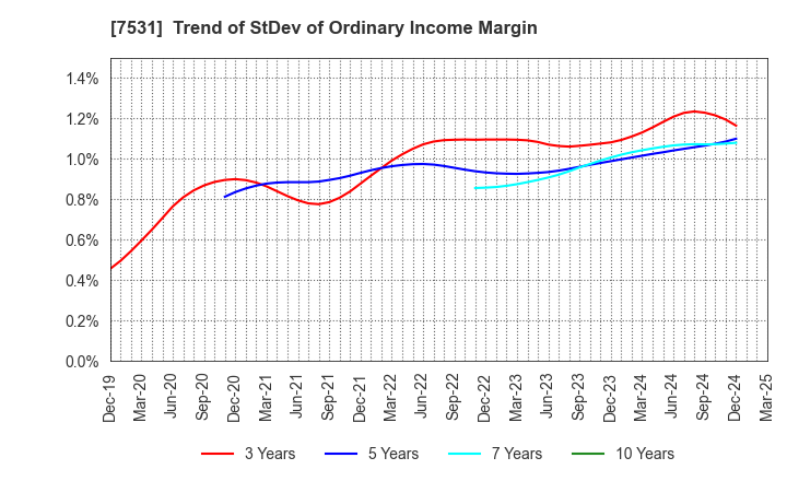 7531 SEIWA CHUO HOLDINGS CORPORATION: Trend of StDev of Ordinary Income Margin