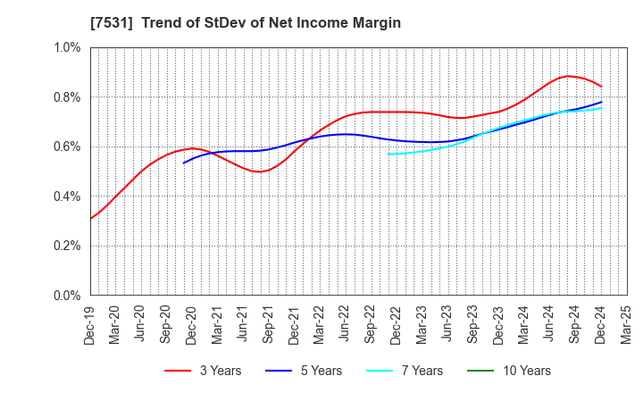 7531 SEIWA CHUO HOLDINGS CORPORATION: Trend of StDev of Net Income Margin