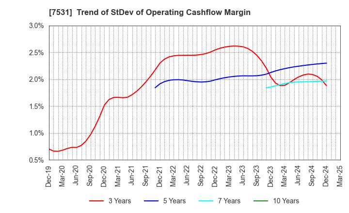 7531 SEIWA CHUO HOLDINGS CORPORATION: Trend of StDev of Operating Cashflow Margin