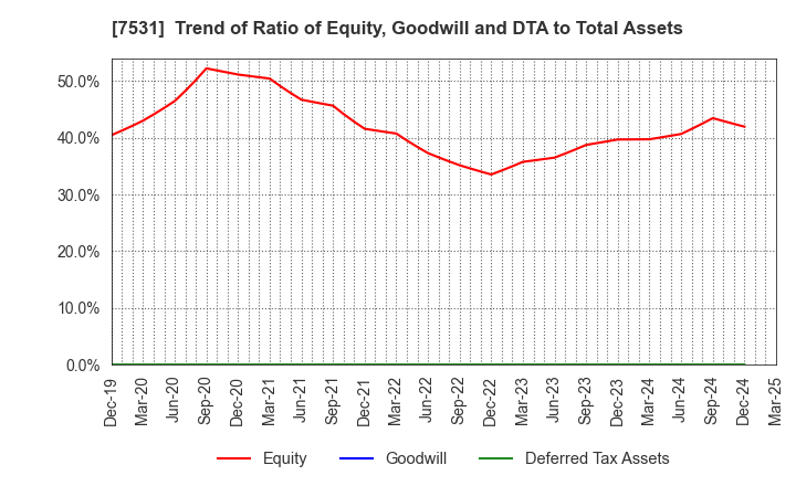 7531 SEIWA CHUO HOLDINGS CORPORATION: Trend of Ratio of Equity, Goodwill and DTA to Total Assets