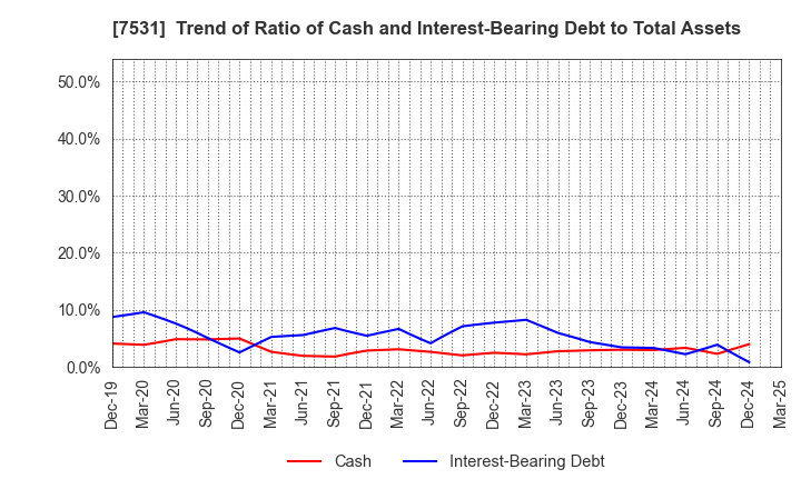 7531 SEIWA CHUO HOLDINGS CORPORATION: Trend of Ratio of Cash and Interest-Bearing Debt to Total Assets