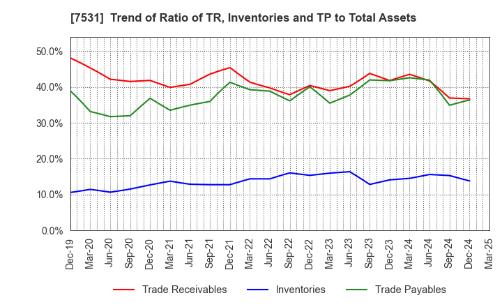 7531 SEIWA CHUO HOLDINGS CORPORATION: Trend of Ratio of TR, Inventories and TP to Total Assets
