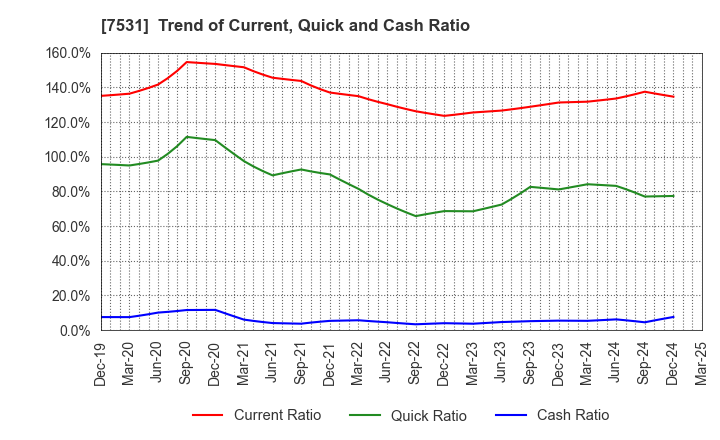 7531 SEIWA CHUO HOLDINGS CORPORATION: Trend of Current, Quick and Cash Ratio