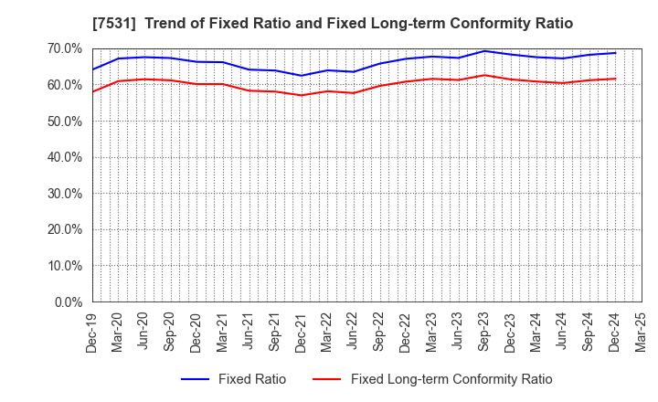 7531 SEIWA CHUO HOLDINGS CORPORATION: Trend of Fixed Ratio and Fixed Long-term Conformity Ratio