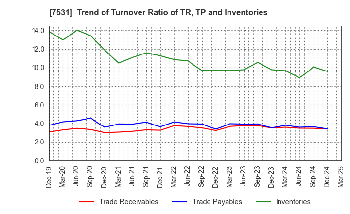 7531 SEIWA CHUO HOLDINGS CORPORATION: Trend of Turnover Ratio of TR, TP and Inventories
