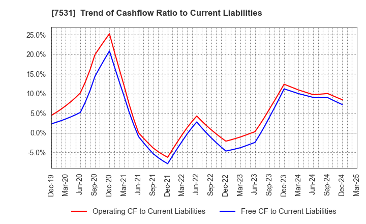 7531 SEIWA CHUO HOLDINGS CORPORATION: Trend of Cashflow Ratio to Current Liabilities