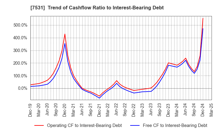 7531 SEIWA CHUO HOLDINGS CORPORATION: Trend of Cashflow Ratio to Interest-Bearing Debt