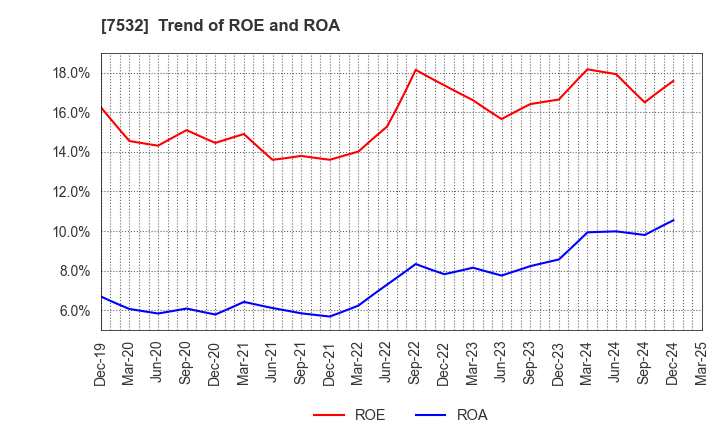 7532 Pan Pacific International Holdings Corp.: Trend of ROE and ROA