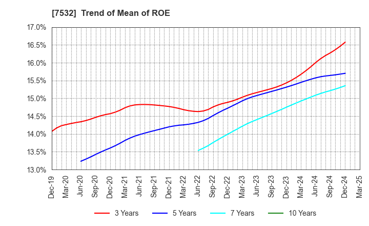 7532 Pan Pacific International Holdings Corp.: Trend of Mean of ROE