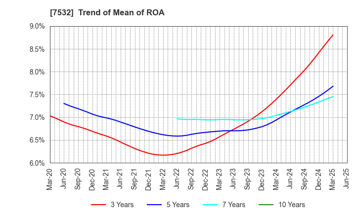 7532 Pan Pacific International Holdings Corp.: Trend of Mean of ROA