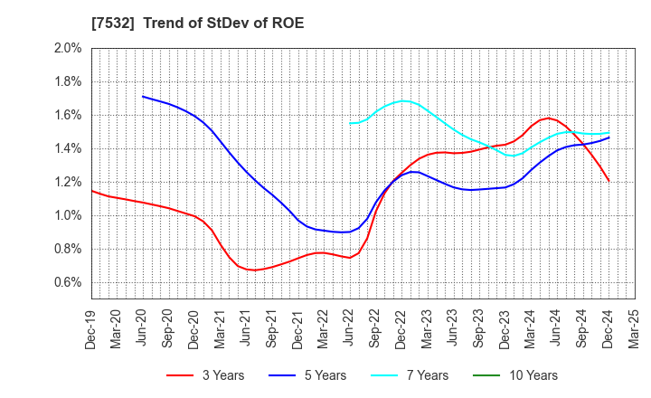 7532 Pan Pacific International Holdings Corp.: Trend of StDev of ROE