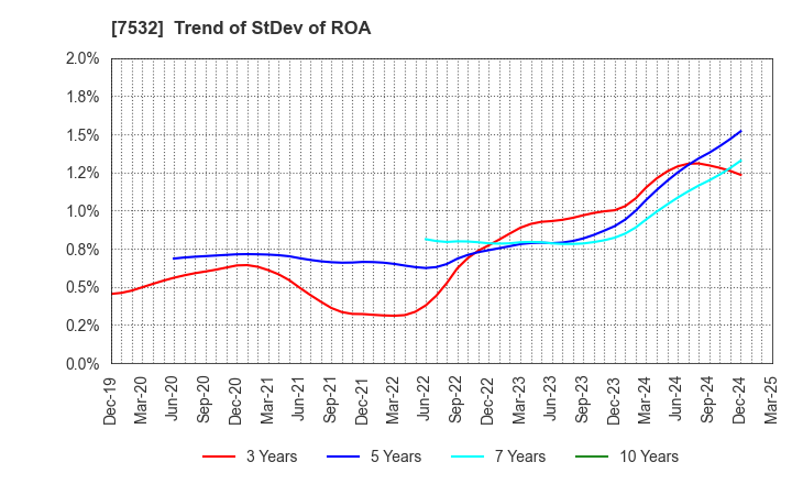 7532 Pan Pacific International Holdings Corp.: Trend of StDev of ROA
