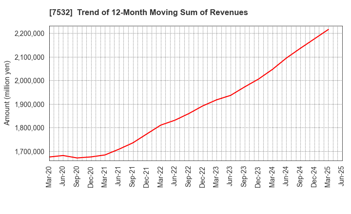 7532 Pan Pacific International Holdings Corp.: Trend of 12-Month Moving Sum of Revenues