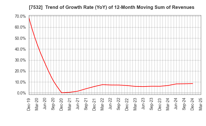 7532 Pan Pacific International Holdings Corp.: Trend of Growth Rate (YoY) of 12-Month Moving Sum of Revenues