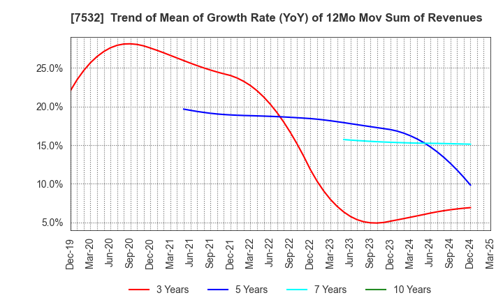 7532 Pan Pacific International Holdings Corp.: Trend of Mean of Growth Rate (YoY) of 12Mo Mov Sum of Revenues