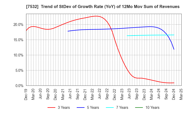 7532 Pan Pacific International Holdings Corp.: Trend of StDev of Growth Rate (YoY) of 12Mo Mov Sum of Revenues