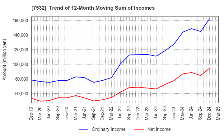 7532 Pan Pacific International Holdings Corp.: Trend of 12-Month Moving Sum of Incomes