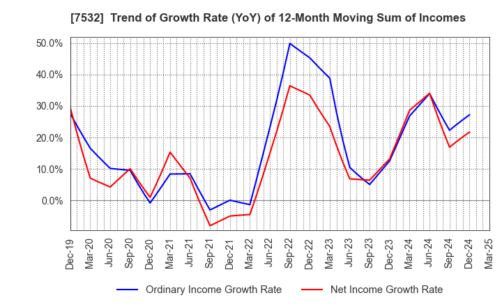 7532 Pan Pacific International Holdings Corp.: Trend of Growth Rate (YoY) of 12-Month Moving Sum of Incomes
