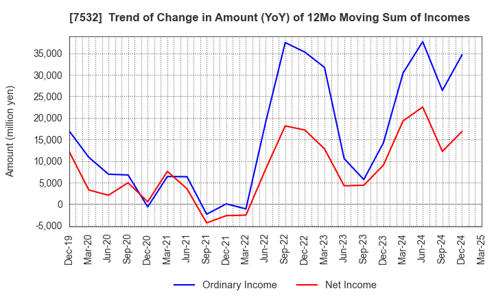 7532 Pan Pacific International Holdings Corp.: Trend of Change in Amount (YoY) of 12Mo Moving Sum of Incomes