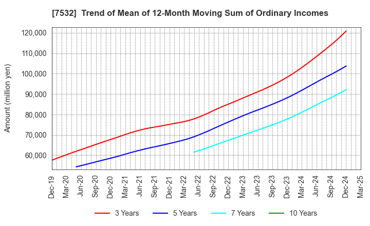 7532 Pan Pacific International Holdings Corp.: Trend of Mean of 12-Month Moving Sum of Ordinary Incomes