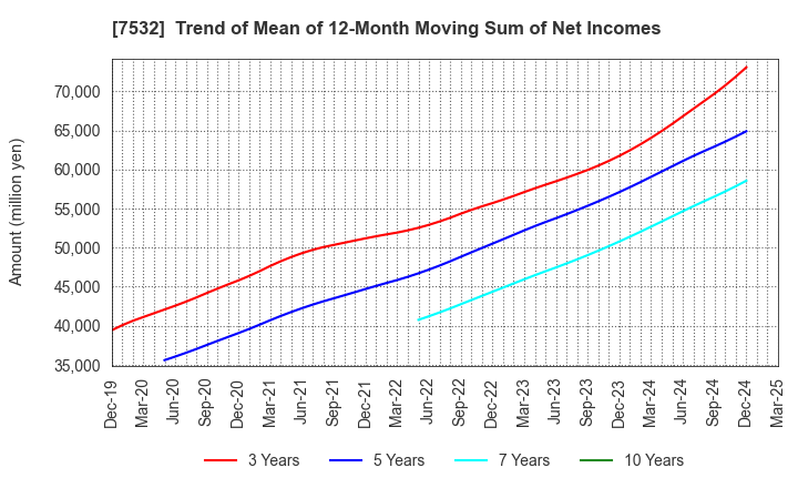 7532 Pan Pacific International Holdings Corp.: Trend of Mean of 12-Month Moving Sum of Net Incomes