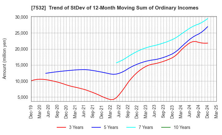 7532 Pan Pacific International Holdings Corp.: Trend of StDev of 12-Month Moving Sum of Ordinary Incomes