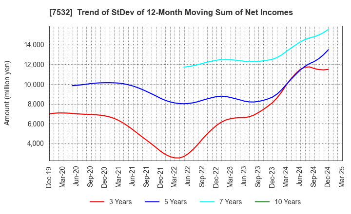 7532 Pan Pacific International Holdings Corp.: Trend of StDev of 12-Month Moving Sum of Net Incomes