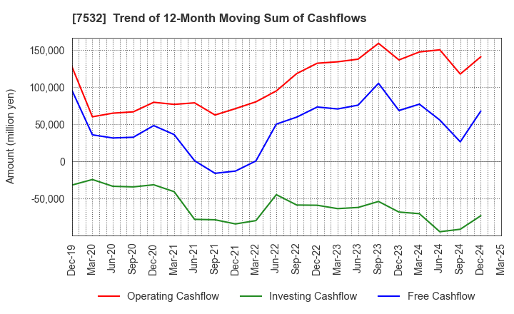 7532 Pan Pacific International Holdings Corp.: Trend of 12-Month Moving Sum of Cashflows