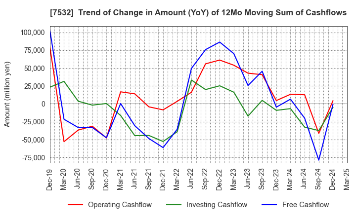 7532 Pan Pacific International Holdings Corp.: Trend of Change in Amount (YoY) of 12Mo Moving Sum of Cashflows