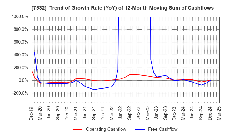 7532 Pan Pacific International Holdings Corp.: Trend of Growth Rate (YoY) of 12-Month Moving Sum of Cashflows