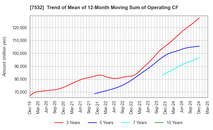 7532 Pan Pacific International Holdings Corp.: Trend of Mean of 12-Month Moving Sum of Operating CF