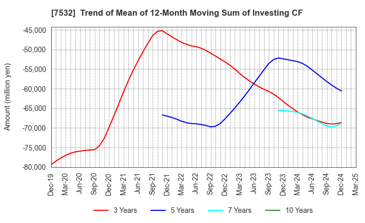 7532 Pan Pacific International Holdings Corp.: Trend of Mean of 12-Month Moving Sum of Investing CF