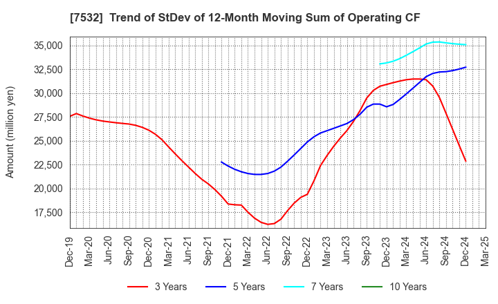7532 Pan Pacific International Holdings Corp.: Trend of StDev of 12-Month Moving Sum of Operating CF