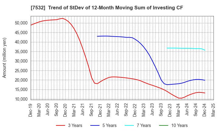 7532 Pan Pacific International Holdings Corp.: Trend of StDev of 12-Month Moving Sum of Investing CF