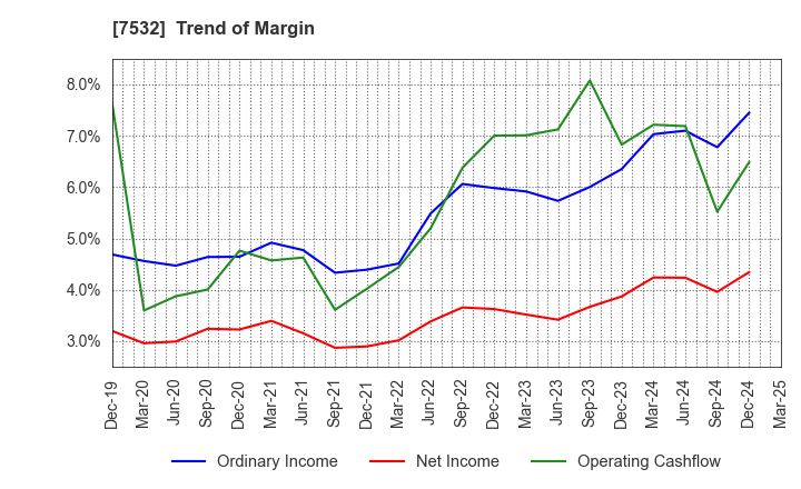 7532 Pan Pacific International Holdings Corp.: Trend of Margin