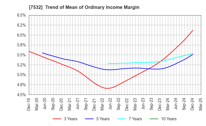 7532 Pan Pacific International Holdings Corp.: Trend of Mean of Ordinary Income Margin