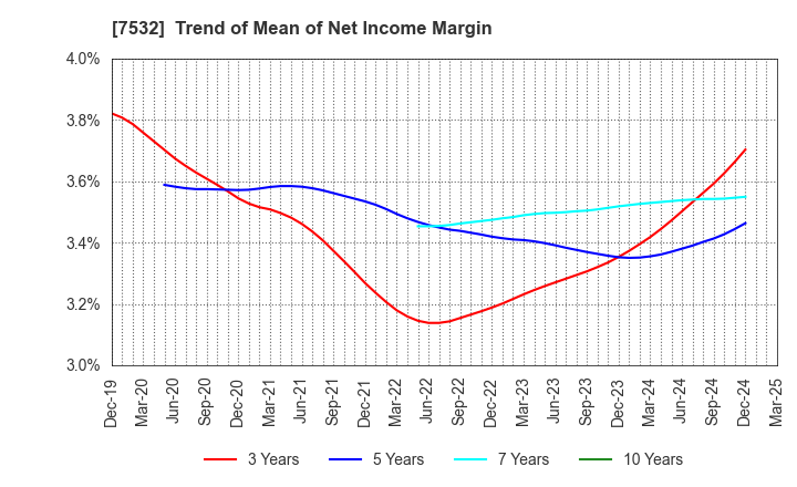 7532 Pan Pacific International Holdings Corp.: Trend of Mean of Net Income Margin