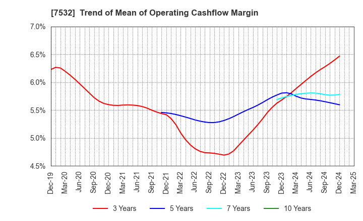 7532 Pan Pacific International Holdings Corp.: Trend of Mean of Operating Cashflow Margin