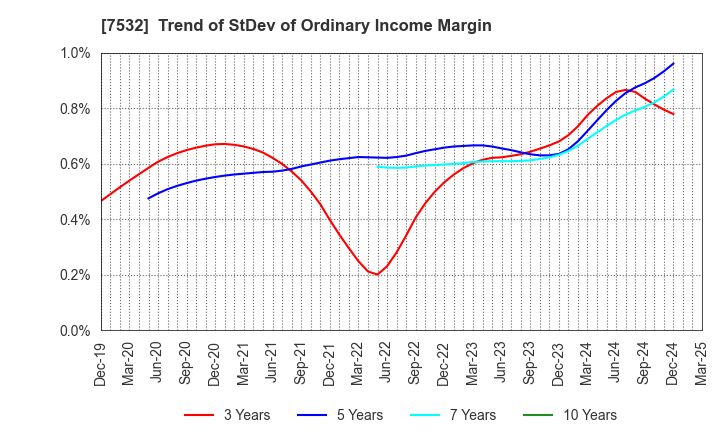7532 Pan Pacific International Holdings Corp.: Trend of StDev of Ordinary Income Margin