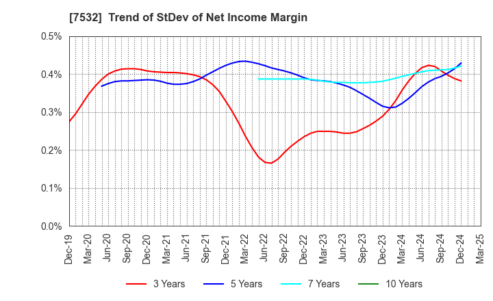 7532 Pan Pacific International Holdings Corp.: Trend of StDev of Net Income Margin
