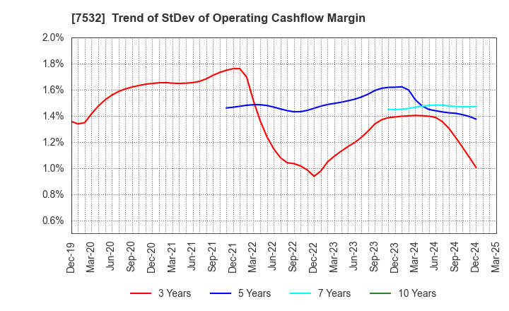 7532 Pan Pacific International Holdings Corp.: Trend of StDev of Operating Cashflow Margin