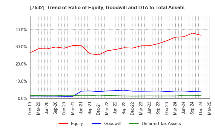 7532 Pan Pacific International Holdings Corp.: Trend of Ratio of Equity, Goodwill and DTA to Total Assets
