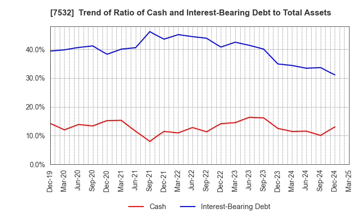 7532 Pan Pacific International Holdings Corp.: Trend of Ratio of Cash and Interest-Bearing Debt to Total Assets