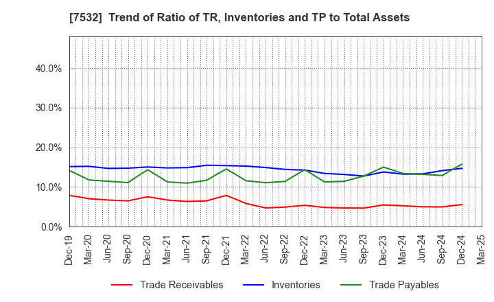 7532 Pan Pacific International Holdings Corp.: Trend of Ratio of TR, Inventories and TP to Total Assets